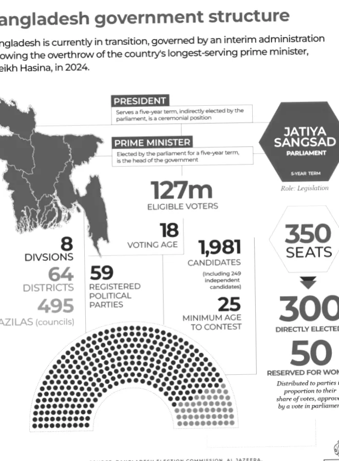 Бангладеш посилює безпеку через вибори після повстання 2024 року.