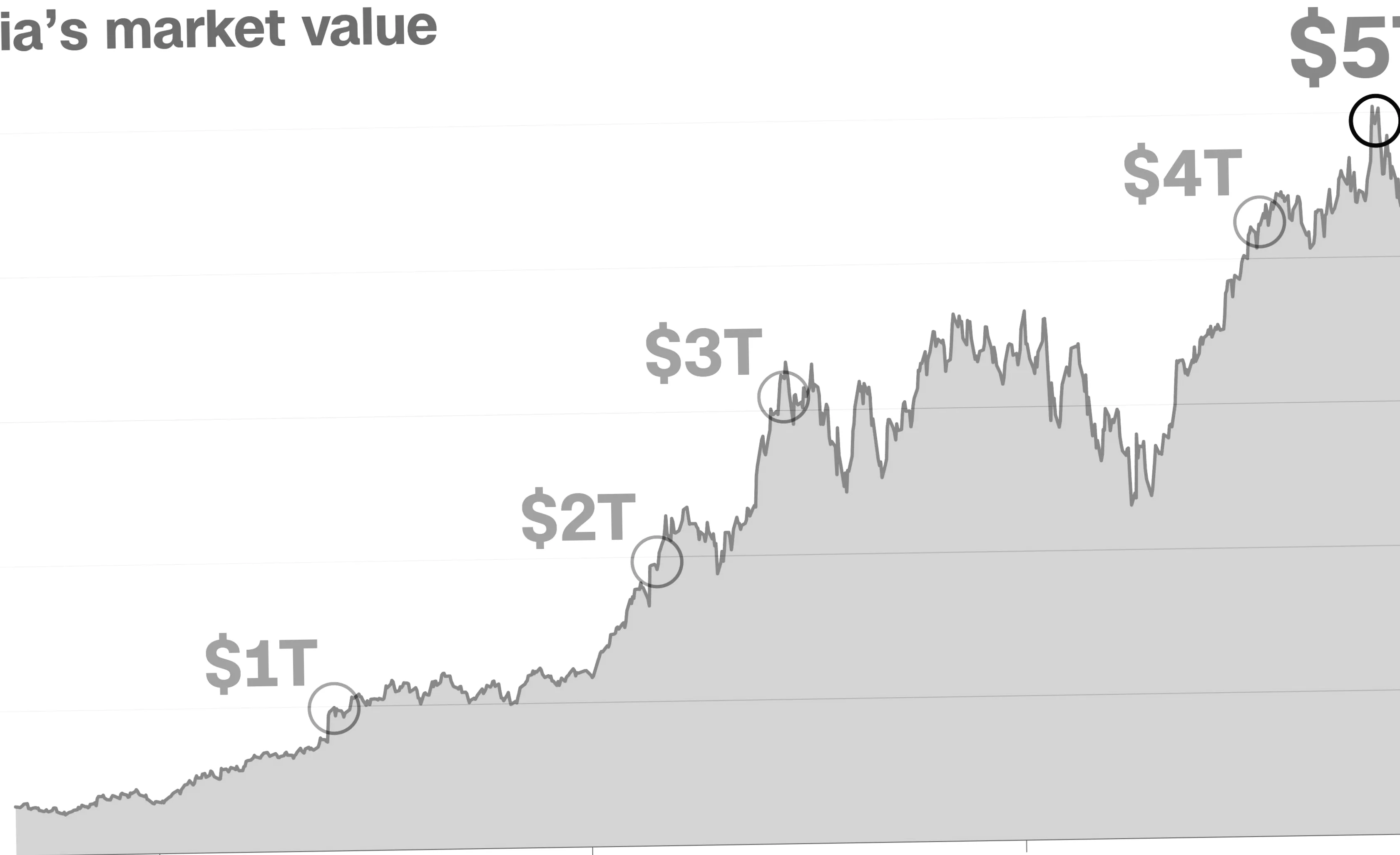 Як Nvidia стала першою компанією з капіталізацією $5 трлн: 4 графіки.