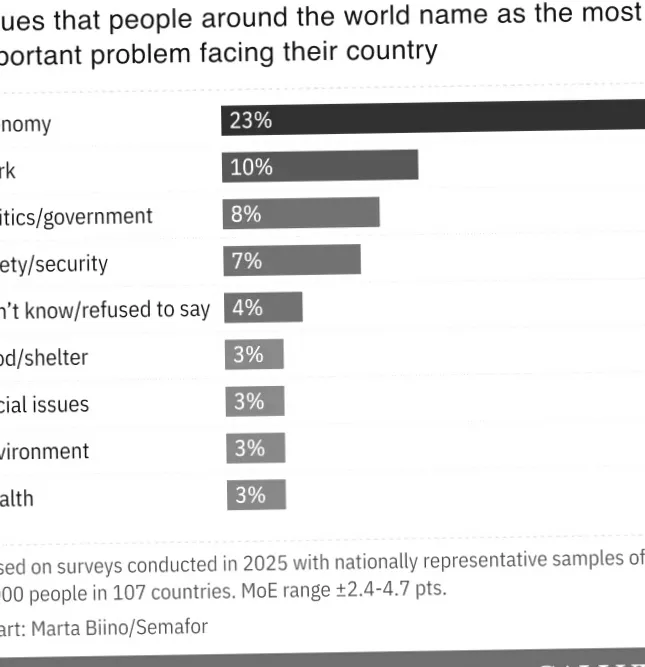 Третина мешканців ОАЕ стверджує, що не має проблем.