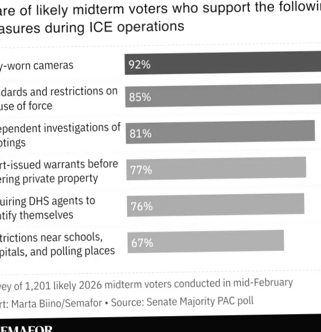 Опитування показує, що виборці підтримують вимоги Демократів щодо припинення роботи уряду