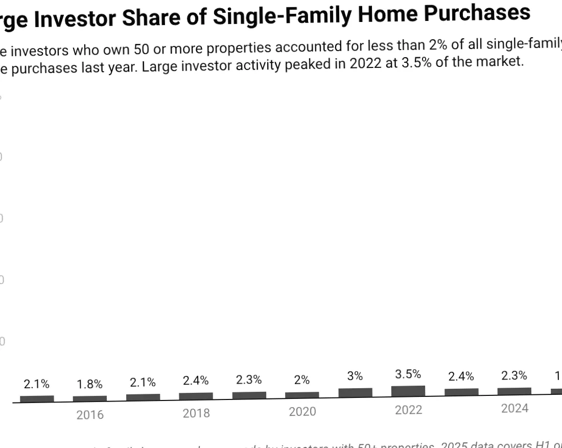 Трамп підписав виконавчий наказ щодо заборони інституційним інвесторам: що це робить і що ні
