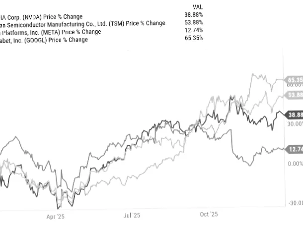 Чи є це ще найкращі вибори акцій для 2026 року: 3 з моїх топ-4 варіантів штучного інтелекту зросли принаймні на 38% до 2025 року?